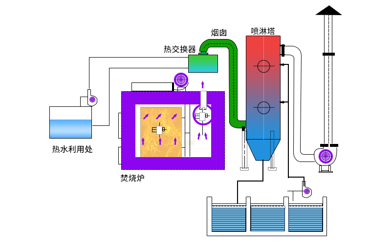 廢氣焚燒爐主要工作原理如何？